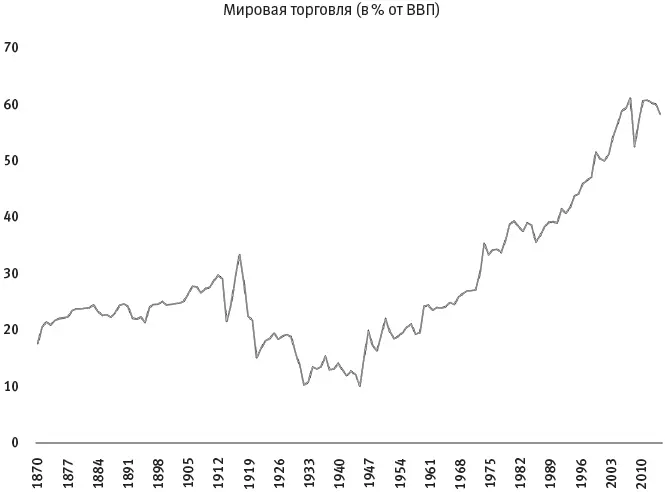 Рис 92 Мировая торговля в процентных долях от мирового ВВП Мировая торговля - фото 87