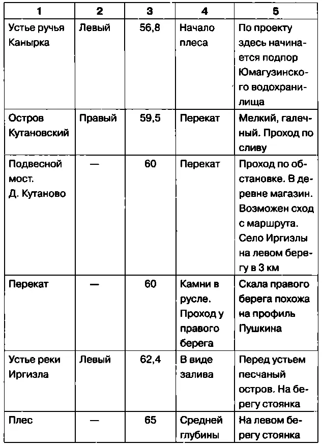 Туристская карта Река Белая Республика Башкортостан Составлена В А - фото 30