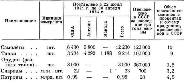 По оценке председателя Госплана СССР того времени Н А Вознесенского поставки - фото 5