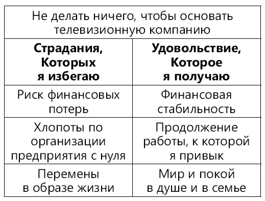 Что ж убедительный список Теперь составим второй Делать Перечислите как - фото 1