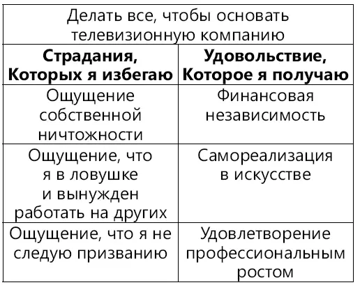 Перечислите как можно больше удовольствий и страданий для каждого сценария - фото 2