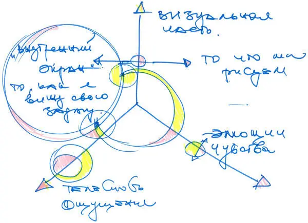 Рис 12 Третий вектор ощущения сенсорные тактильные изменения в теле - фото 12