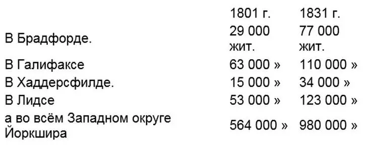 С 1831 г население это возросло по меньшей мере на 2025 В 1835 г прядением - фото 2