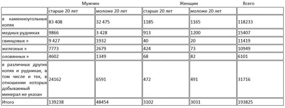 Так как в угольных копях и железных рудниках работают большей частью одни и те - фото 12
