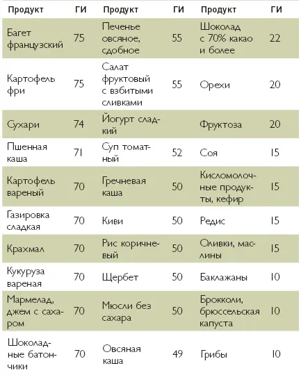 Например возьмем простой продукт морковь один и тот же размер и сорт но ГИ - фото 7