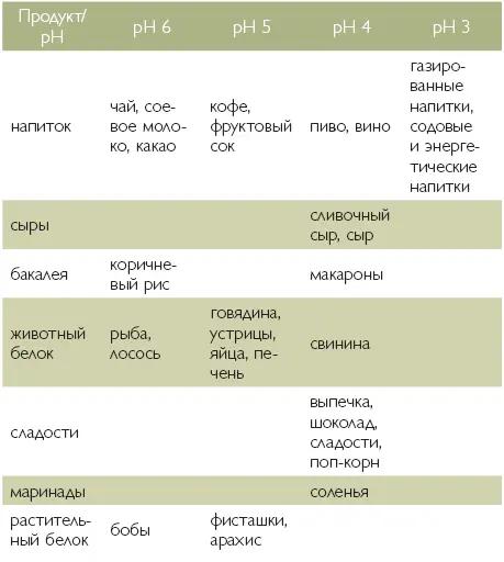 Я не говорю что нужно полностью избегать продуктов из второй таблицы и стать - фото 41