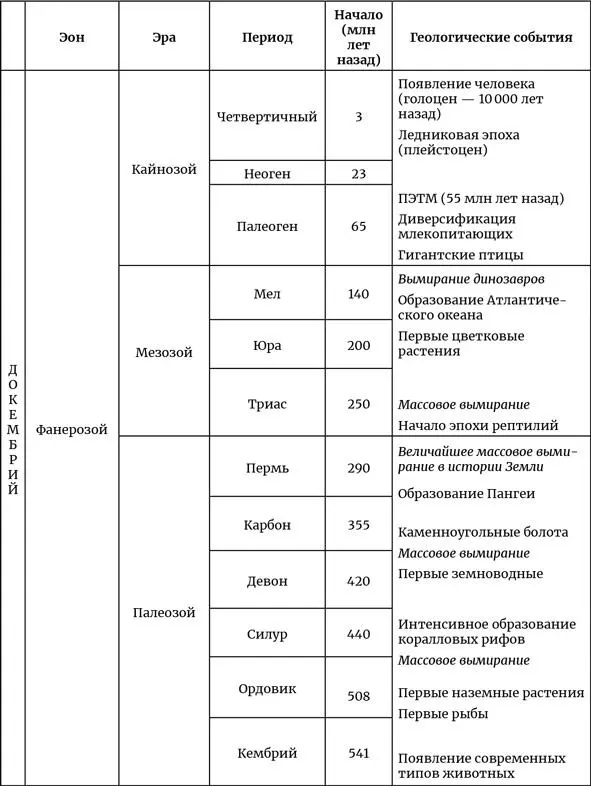 Приложение II Продолжительность и скорость земных явлений А - фото 19