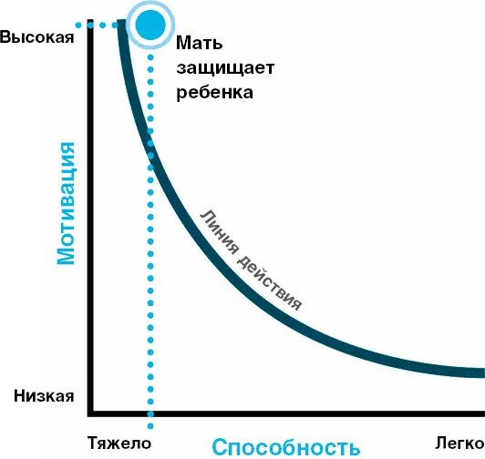 Когда мотивация высока люди могут выполнять очень трудные задачи Вы - фото 9