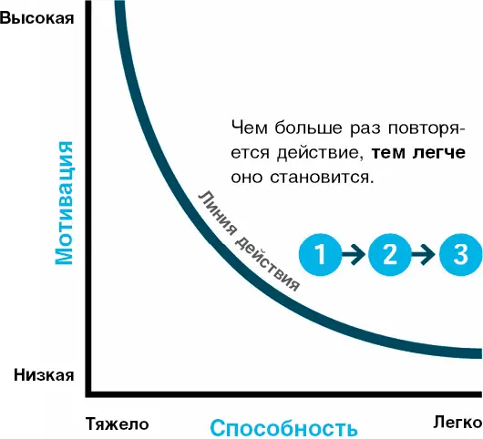 Повторяя действие ежедневно вы увеличиваете силу мускулов гибкость и навыки - фото 31
