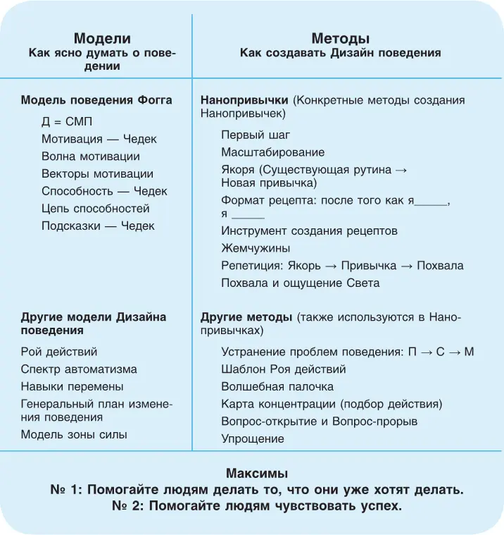 Модель поведения Фогга Если вы хотите использовать этот график или какуюто - фото 93