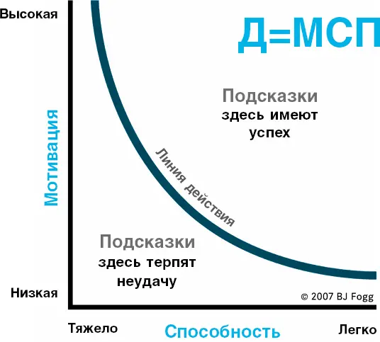 Обучение Модели поведения Фогга ДВУХМИНУТНЫЙ СЦЕНАРИЙ Шаг 1 Вступление - фото 94