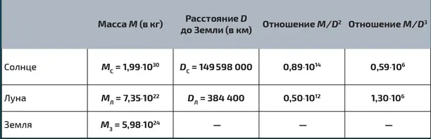 Данные для Земли Луны и СолнцаРасчеты приведенные в четвертом и пятом - фото 68