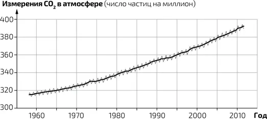 13 Изменение концентрации CO 2 в атмосфере выраженное числом частиц на - фото 107