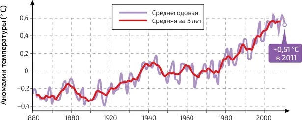 14 Изменение температуры с 1880 по 2010 год Температуры показанные красной - фото 108