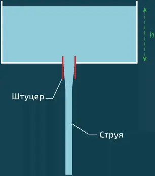 Вытекание жидкости из сосуда заполненного до высоты h Теорема Бернулли - фото 150