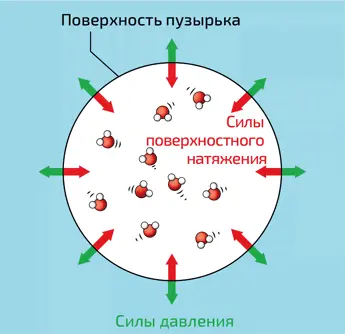 3 Пузырек водяного пара до начала кипения Молекулы водяного пара внутри - фото 210