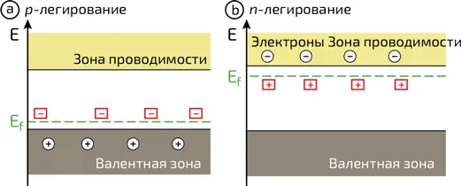 5 Зоны легированного полупроводника p типа a и n типа b Введенные - фото 348