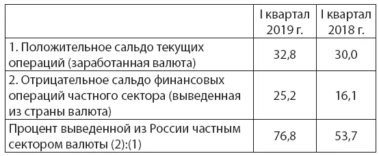 Как видно эффективность доения России с помощью экспорта частного капитала - фото 2