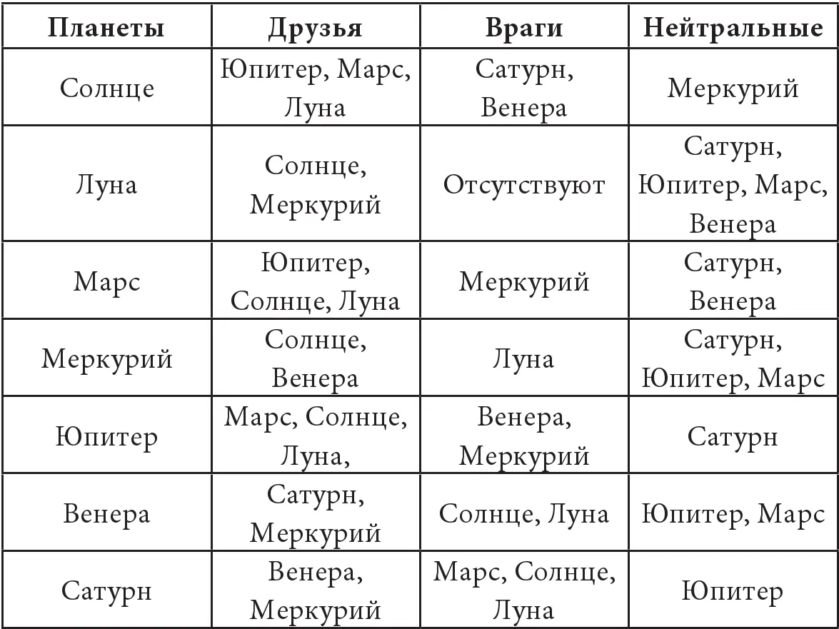 Порядок следования планет в левом столбике подсказывает что эта таблица была - фото 3