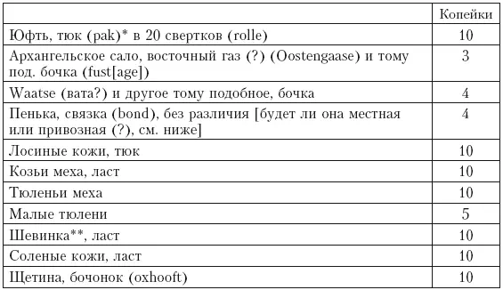 В описях встречаются названия разных мер для товаров Вот эти названия - фото 7