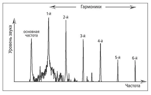 Рис 83 Одиночная нота саксофона Иногда основную частоту называют первой - фото 33