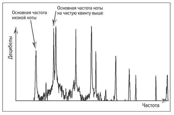 Рис 85 Две объединенные ноты саксофона звучащие в консонансе Рис 86 - фото 35