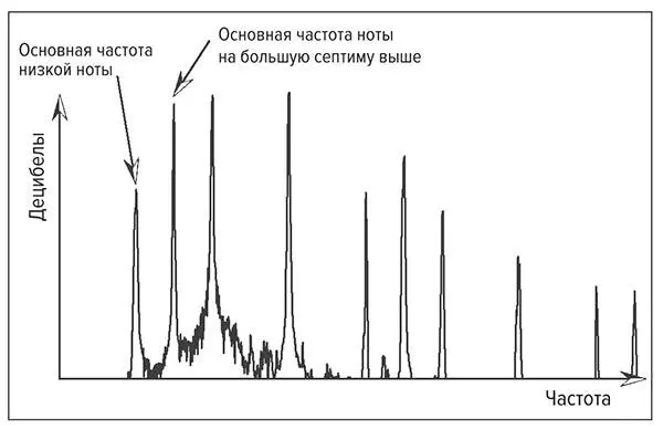 Рис 86 Две объединенные ноты саксофона звучащие в диссонансе Диссонанс и - фото 36
