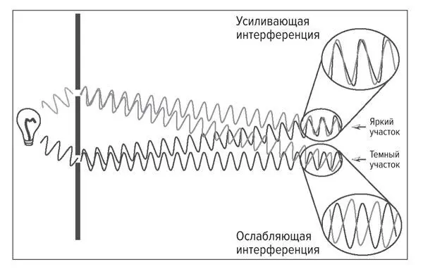 Рис 89 Эксперимент Томаса Юнга с двумя щелями Тот же эффект можно - фото 39
