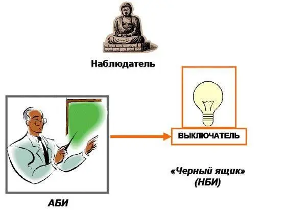 Рис 22Неоднозначность представлений об устройстве черного ящика Исходя из - фото 8