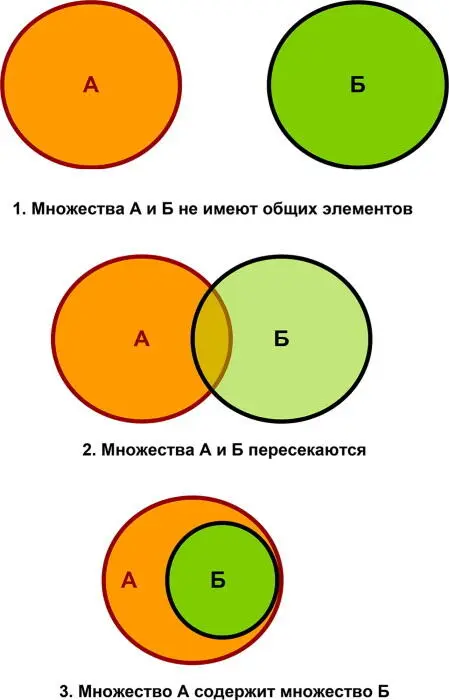 Рис 41Отношения между множествами А и Б Б Праматематика как нейронная - фото 11