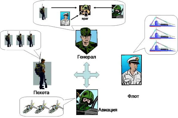 Рис 81Информационное взаимодействие генерала и армии У каждого солдата - фото 19