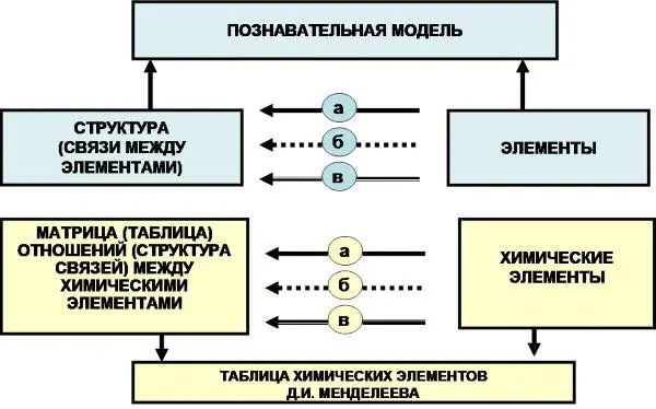 Рис 101Два основных компонента познавательной модели структура матрица и - фото 20