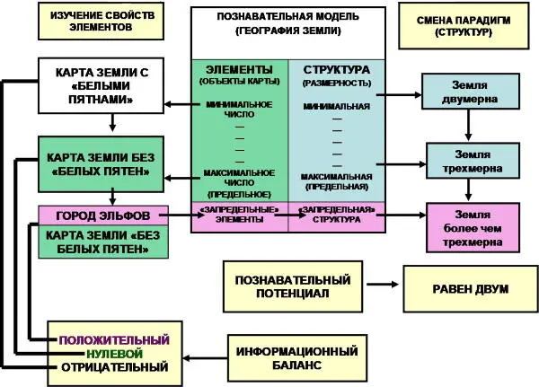 Рис 102Познавательный потенциал информационное напряжения структура модели - фото 21