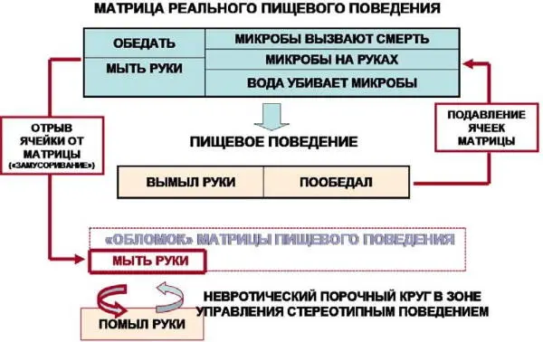 Рис 106Механизм развития невроза чистые руки При нормальном - фото 25