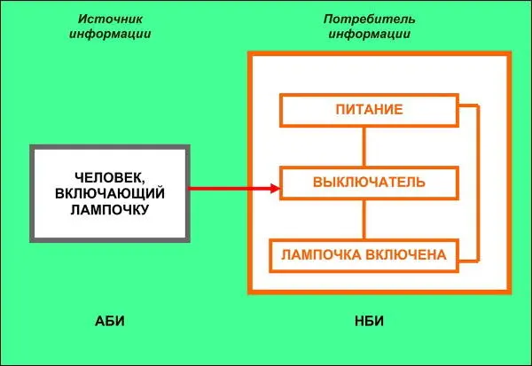 Рис 14Информационное взаимодействие модель поведения лампочка включена - фото 29