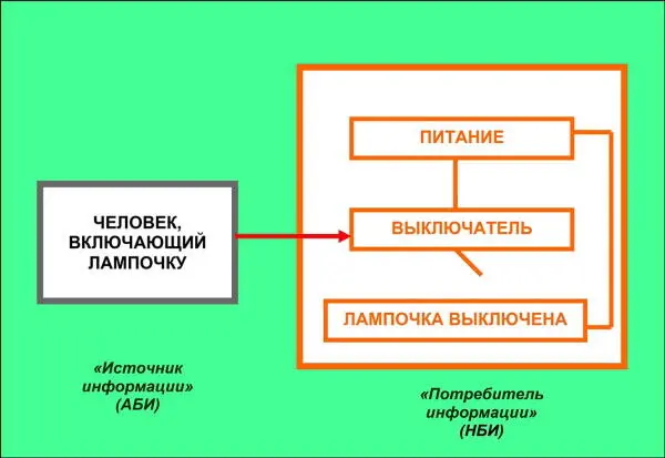 Рис 15Информационное взаимодействие модель поведения лампочка выключена - фото 30