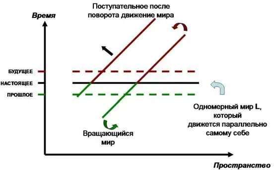 Рис 141Двумерный мир пространствовремя Пусть эта линия находится на - фото 31