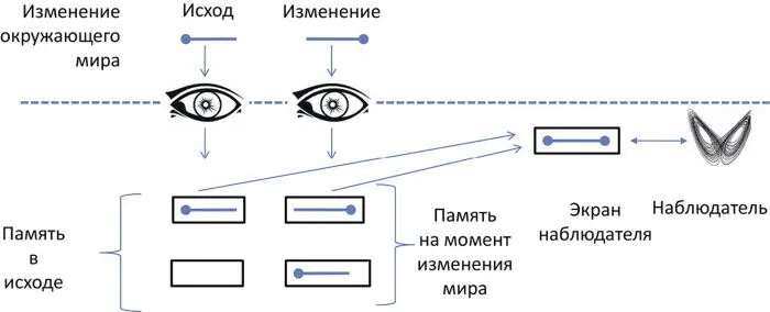 Рис 1Функциональная структура памятьэкраннаблюдатель при двухячейковой - фото 35