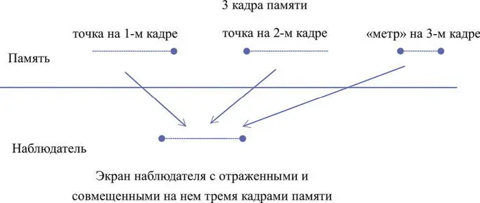 Рис БПроцесс измерения наблюдателем расстояния между движущимися точками - фото 37
