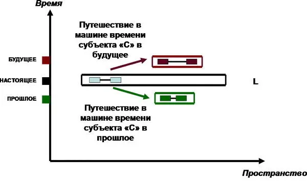 Рис 145Путешествие во времени модель 1 Вопрос Как субъективно будет - фото 38