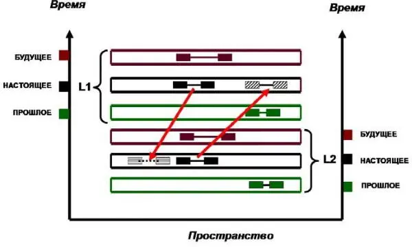 Рис 148Модель 4 путешествия во времени два мира L1 и L2 существуют - фото 41