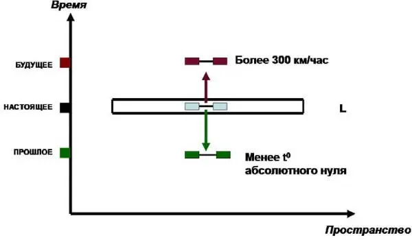 Рис 149При скорости выше 300 000 кмчас объекты пространства L оказываются в - фото 42
