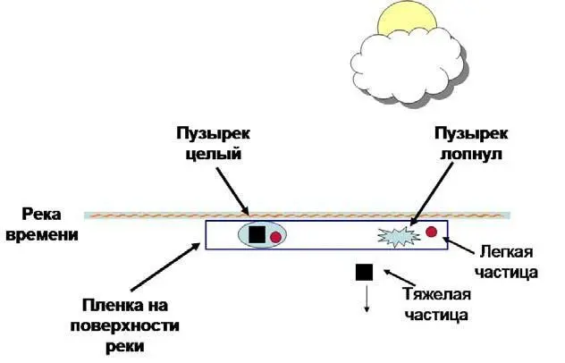 Рис 1410Река времени с поверхностной пленкой Пузырек пленки удерживает - фото 43