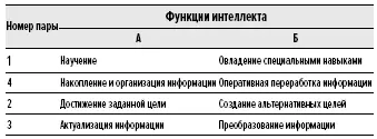 Интеллектуальные качества генерируемые таблицей 154 и не указанные МА - фото 50