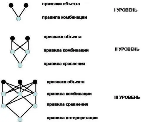 Рис 157Организация индивидуальных понятийных схем по критерию степень - фото 57