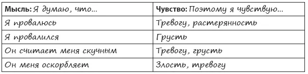 Рис 21Как мысли порождают чувства Какие задавать вопросы Интервенция Для - фото 1