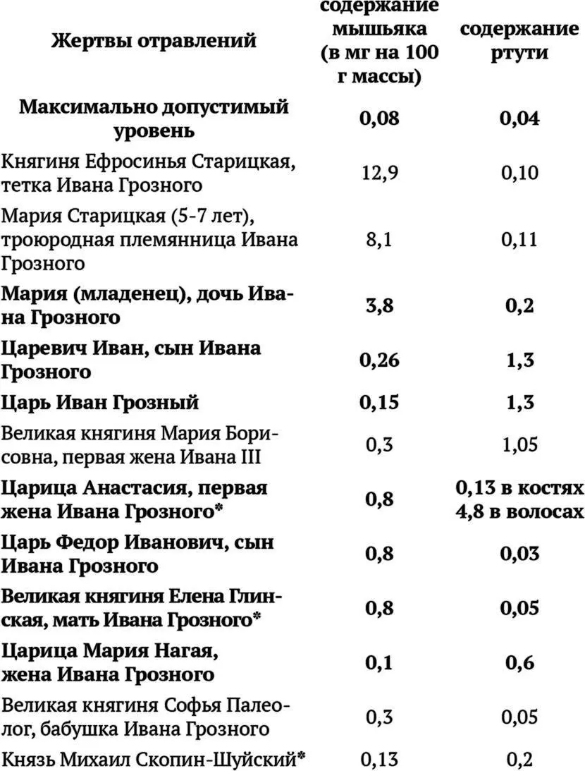 Глядя на таблицу нетрудно заметить что некоторые жертвы отравлены ртутью - фото 29