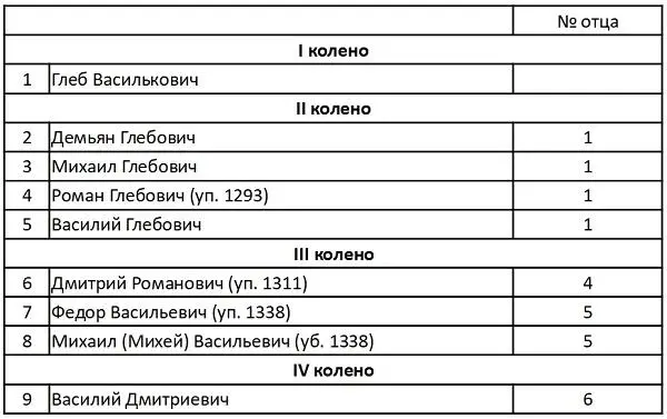 Выяснив это обстоятельство необходимо вновь вернуться к перечню белозерских - фото 5