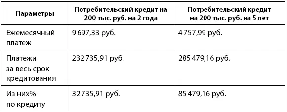 Как можно видеть увеличение срока кредита на 3 года приводит к сокращению - фото 5