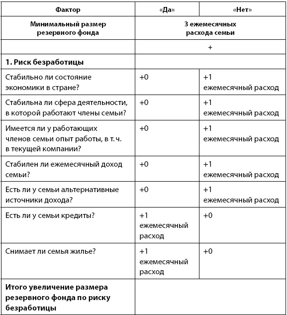 Таким образом размер резервного фонда может колебаться в диапазоне от 3 до 13 - фото 12
